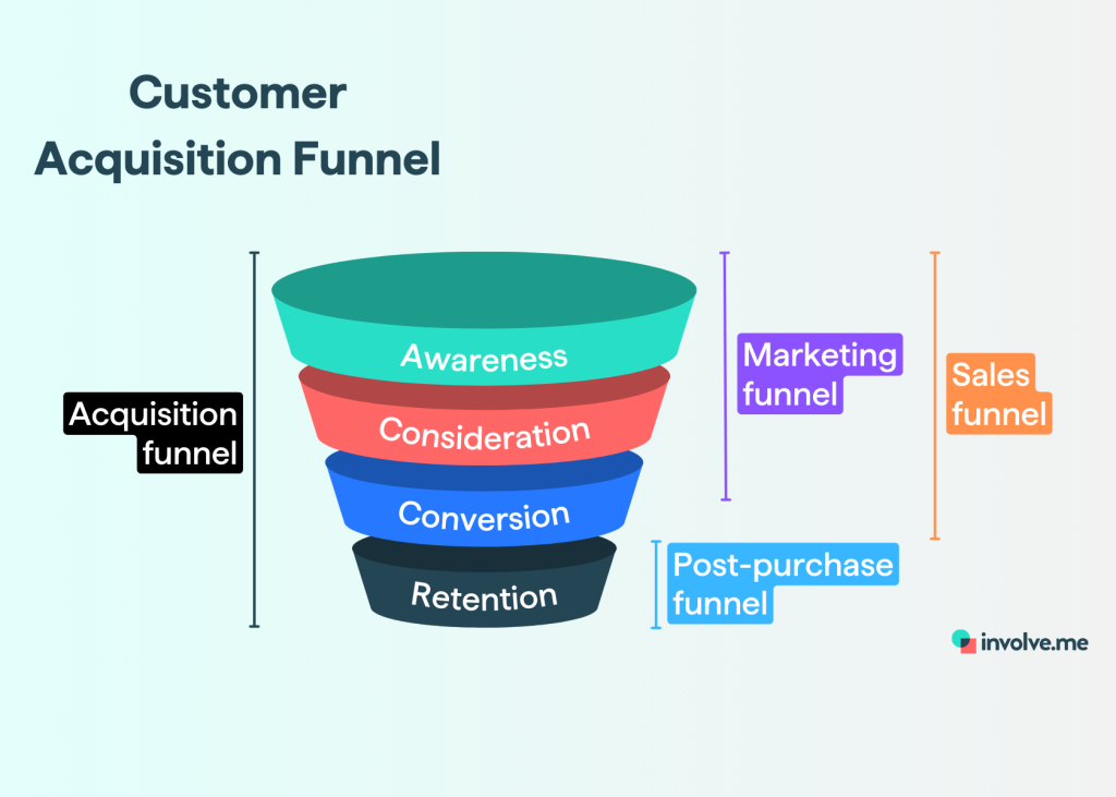 https://www.involve.me/img/asset/YXNzZXRzL2N1c3RvbWVyLWFjcXVpc3Rpb24tZnVubmVsLnBuZw/customer-acquistion-funnel.png?fit=contain&h=1200&q=85&s=30aa2e3e7483698afcee35e9835f9cd6&w=1024