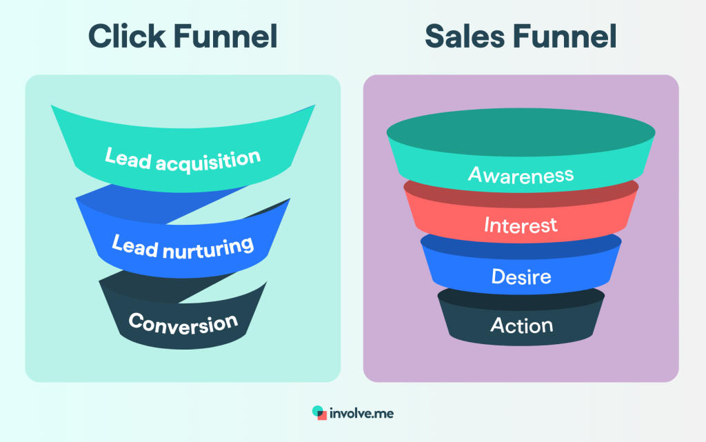Click Funel What is a Click Funnel and How to Build One | involve.me