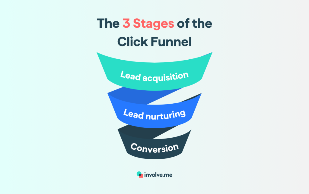 Click Funel What is a Click Funnel and How to Build One | involve.me