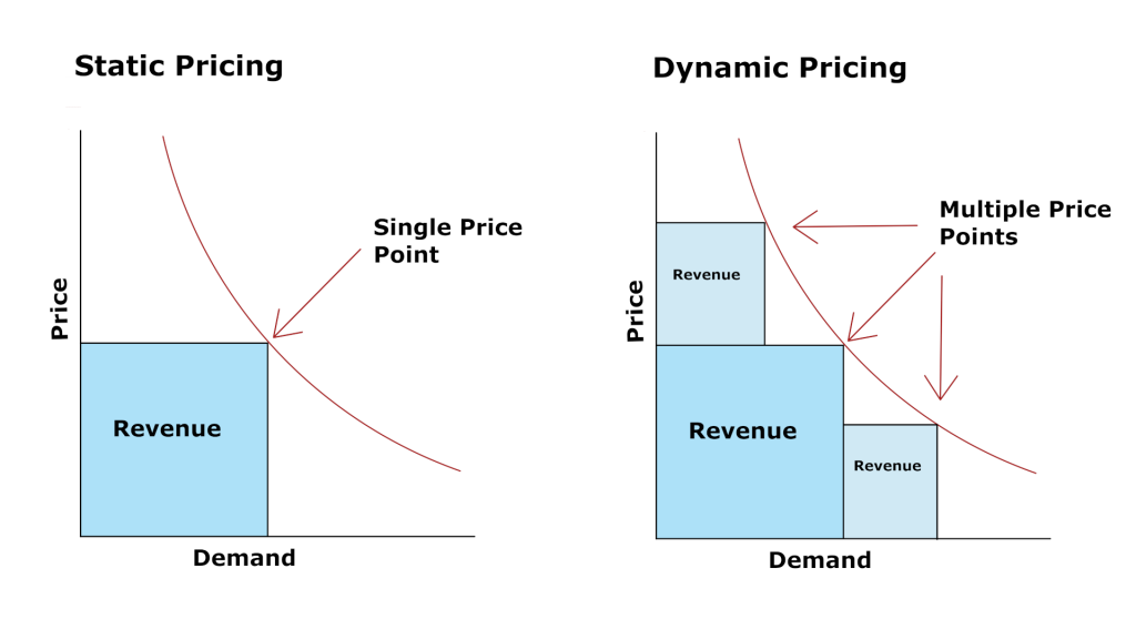 dynamic vs. static price.