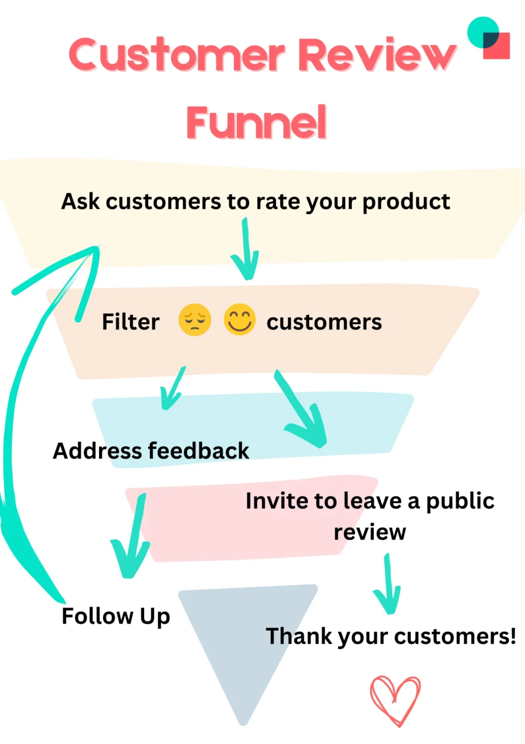 customer review funnel.