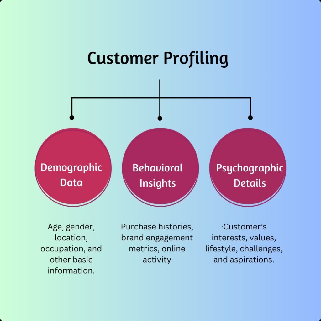 Customer Profiling in Direct-to-Consumer Brands.