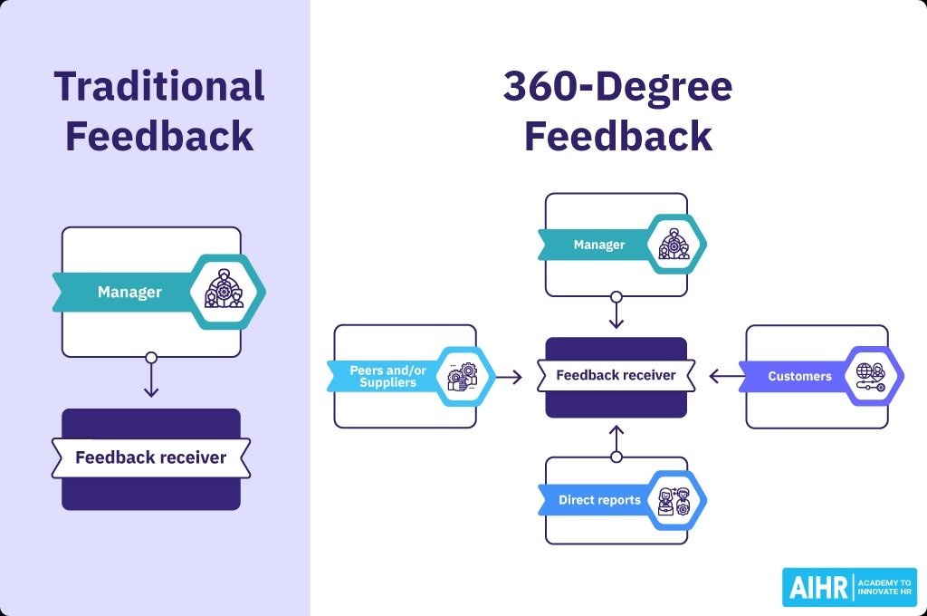 Tradition feedback vs 360-degree feedback.