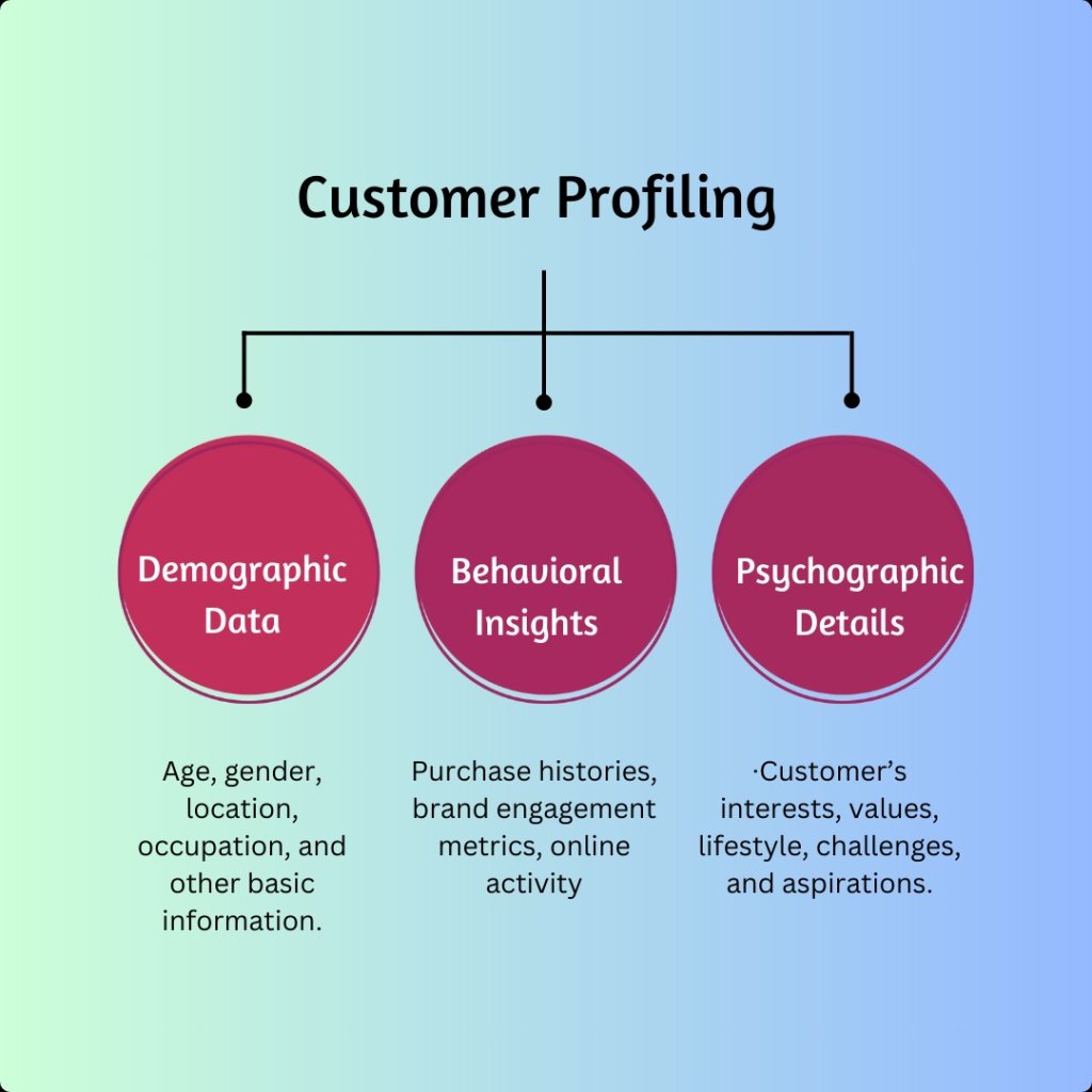A Guide to Customer Profiling in DirecttoConsumer Brands involve.me