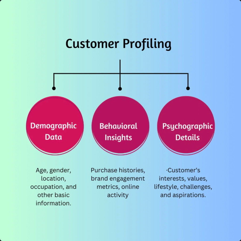 customer profiling.