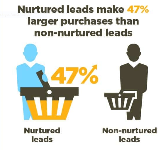 nurtured leads statistics.