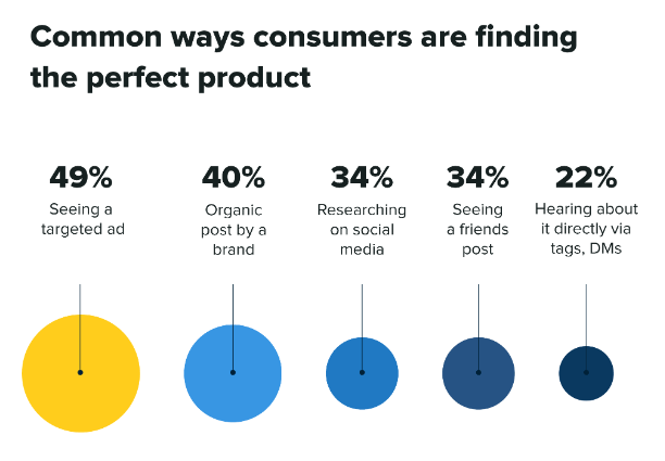 how consumers find product.