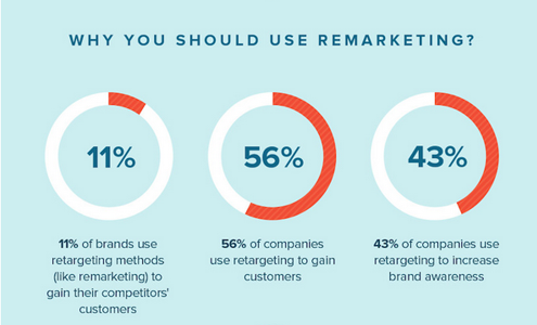 when to use remarketing.