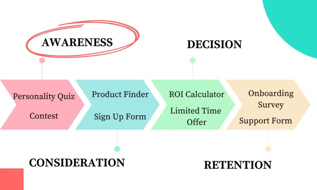 contents for stages of sales funnel.