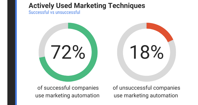 marekting automation techniques.