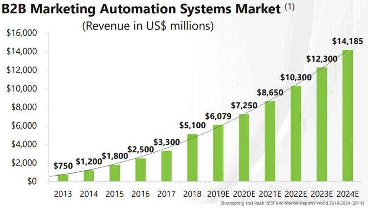 B2B marketing automation systems market.