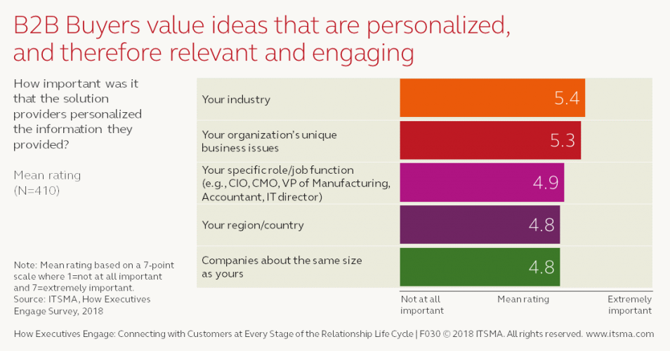 B2B personalization statistics.