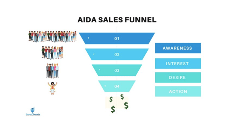 How To Use A Sales Funnel To Boost B2B Sales.