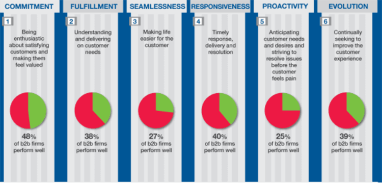 Top B2B SaaS Customer Surveys To Use For Their Pleasant Journey.