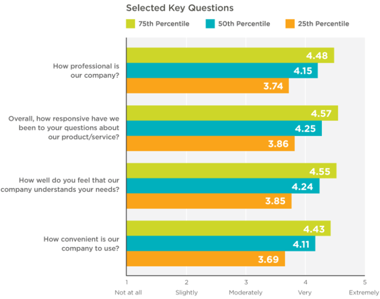 Top B2B SaaS Customer Surveys To Use For Their Pleasant Journey.