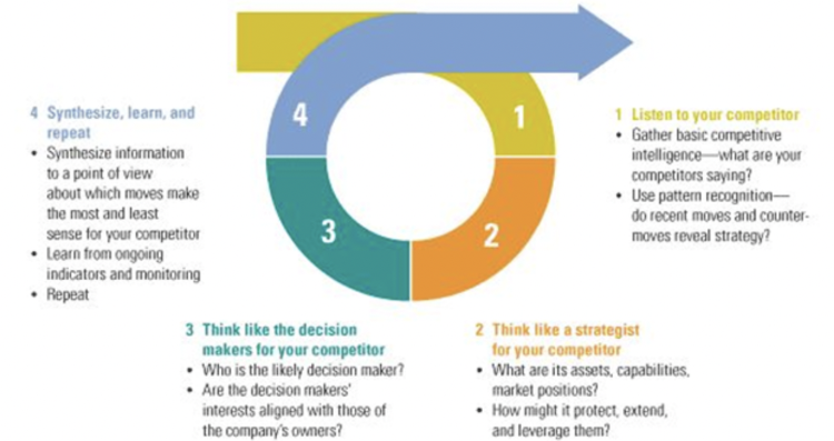 How To Conduct Competitive Analysis And Learn New Tricks.