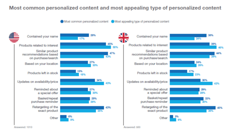 personalized content - most common and more appealing.