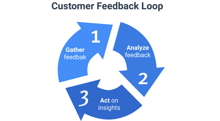 How To Build A Customer Feedback Loop (+Examples).