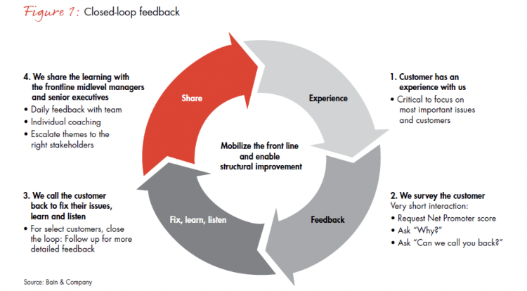 How To Build A Customer Feedback Loop (+Examples) | Blog | involve.me |  involve.me