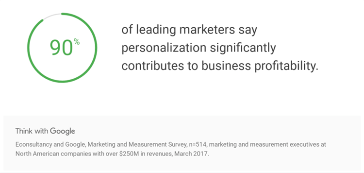 90% of leading marketers believe in personalization.