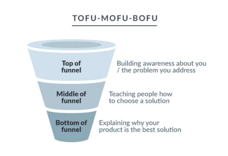 funnel graphic description.