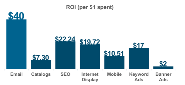 ROI table for various channels.