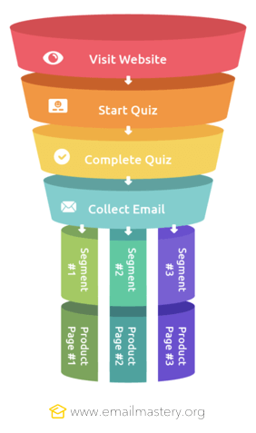 How To Build A Quiz Funnel That Segments Your Emails.