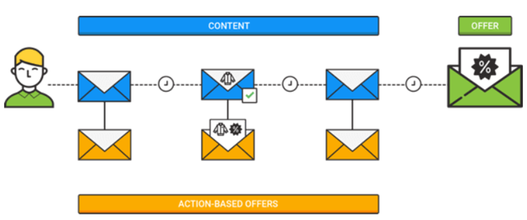 5 Tips For Better Automated Follow-Up Emails.