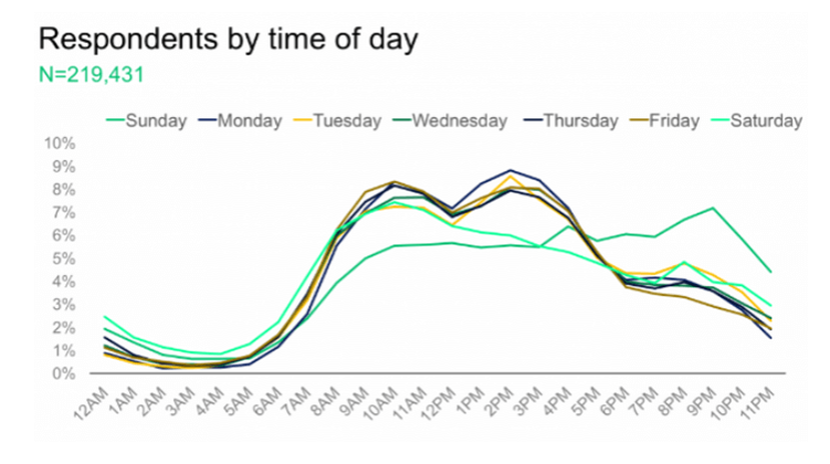 respondents by time of day graph.