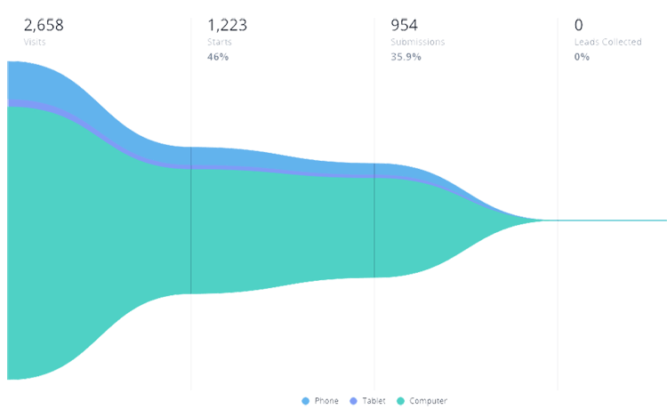 how to fix your sales funnel.