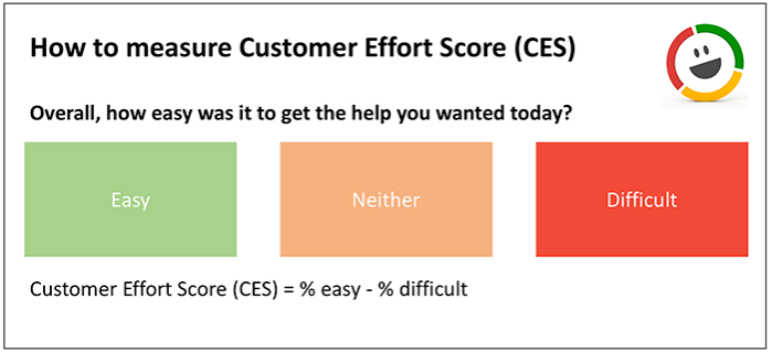 Customer Effort Score.