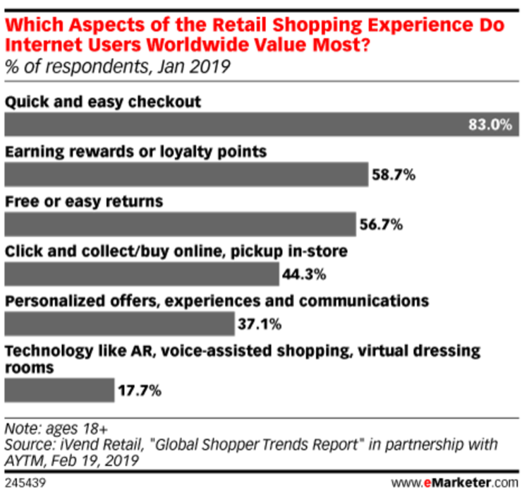 online retail shopping experience stats.