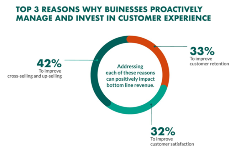 reasons to invest in customer experience.