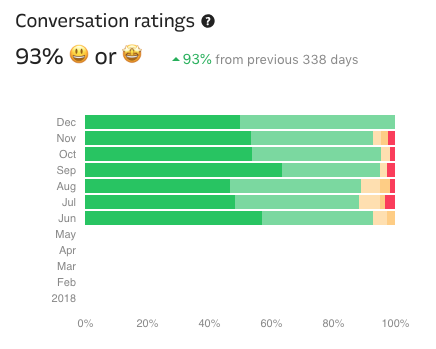 data on conversation ratings at involve.me.