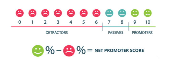 How To Turn NPS Detractors Into Promoters.