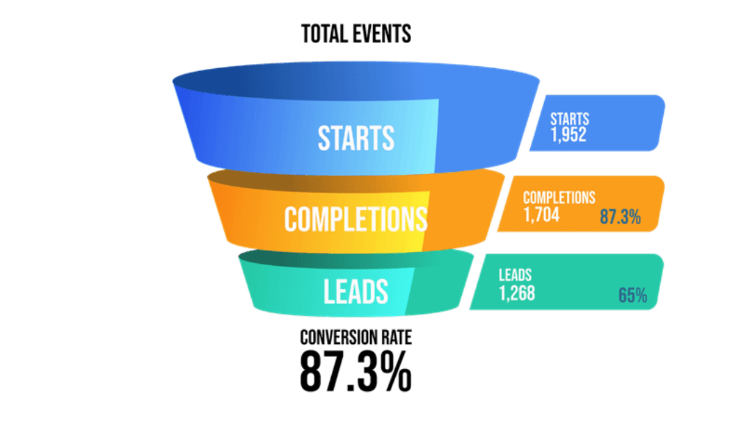 Tested Quiz Funnel Ideas To Get Sales Ready Leads.