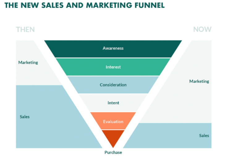 3 Critical Reasons Your Sales Funnel Fails (+ How To Fix Them).