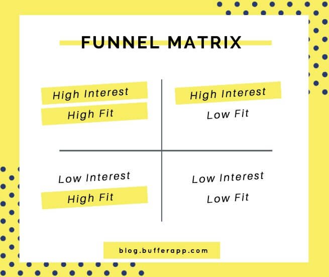 funnel matrix.