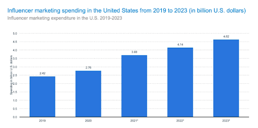 influencer marketing spend usa.