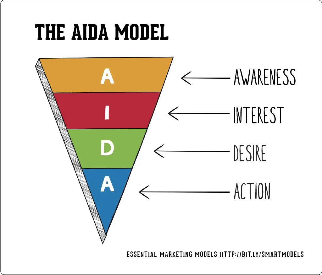 aida model.