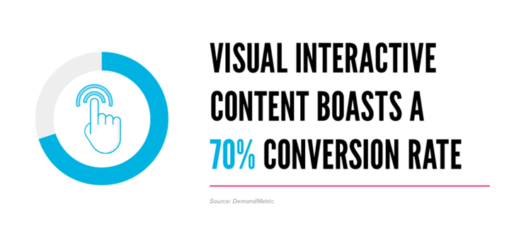 70% conversion rate for visual interactive content.