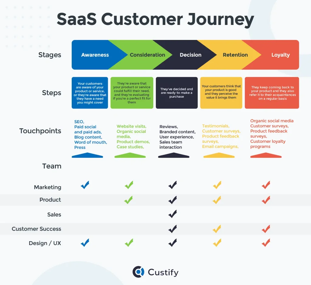 SaaS Customer Journey.