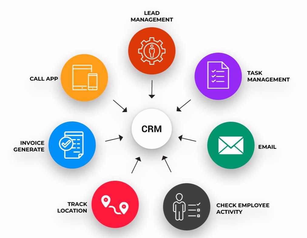 data CRM collects.
