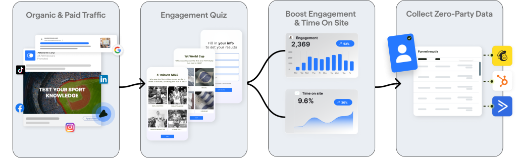 engagement funnel.