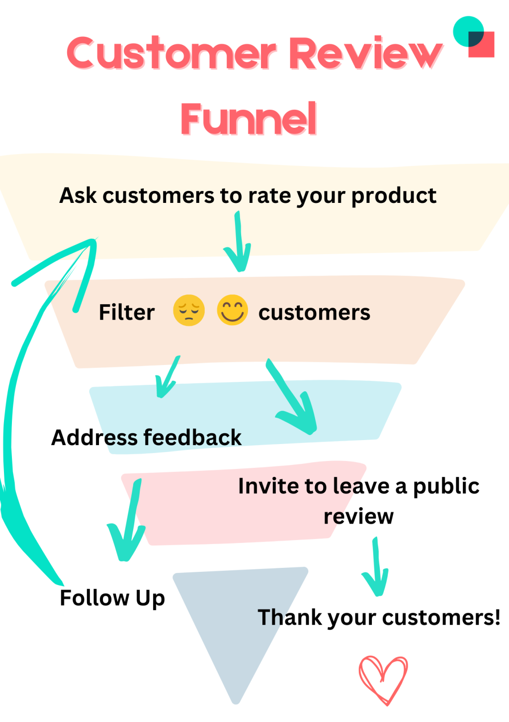 customer review funnel.