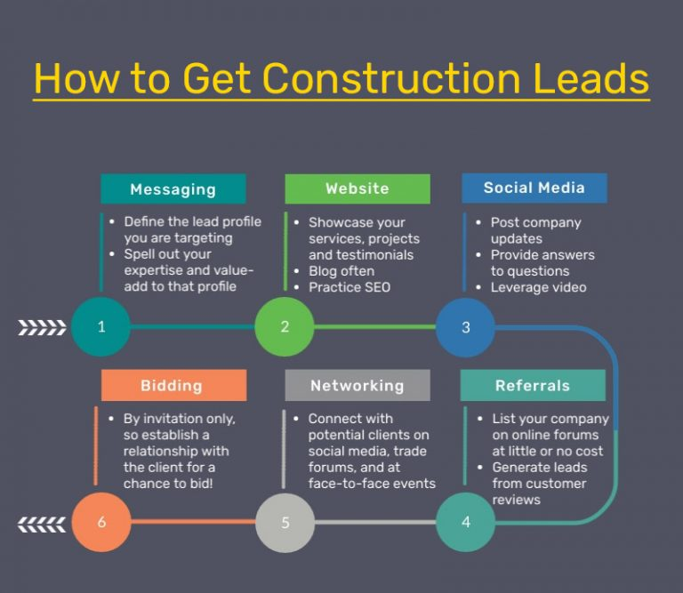 get construction leads.