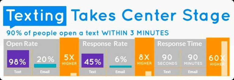 SMS open rates.