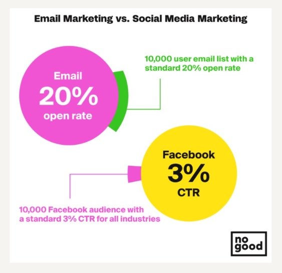 email marketing vs social media marketing.