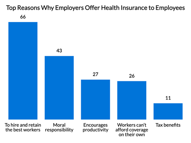 top reasons why employers offer health insurance to employees chart.