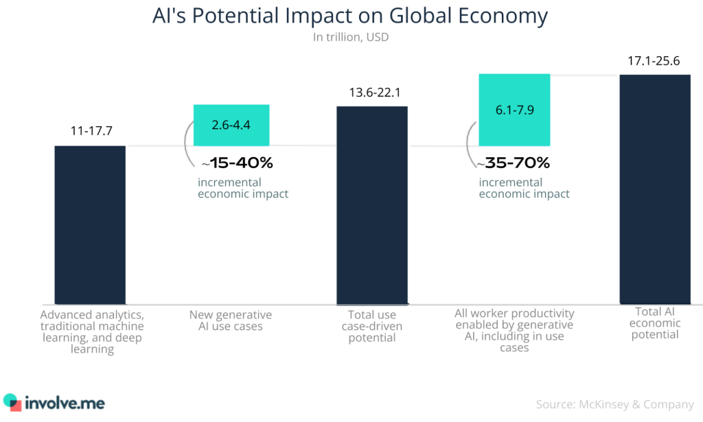 AI Potential on global economy.